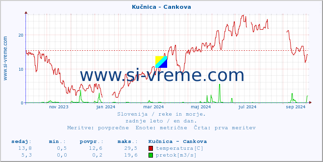 POVPREČJE :: Kučnica - Cankova :: temperatura | pretok | višina :: zadnje leto / en dan.