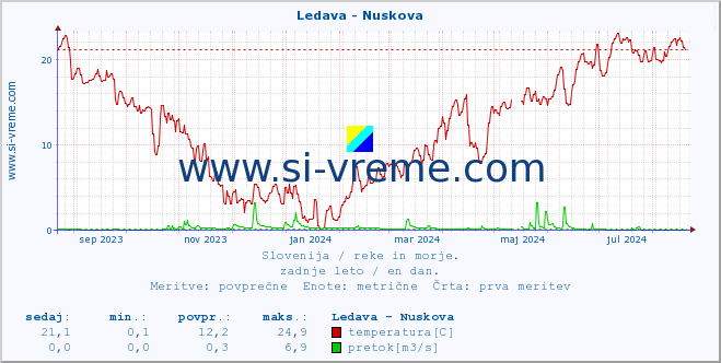 POVPREČJE :: Ledava - Nuskova :: temperatura | pretok | višina :: zadnje leto / en dan.