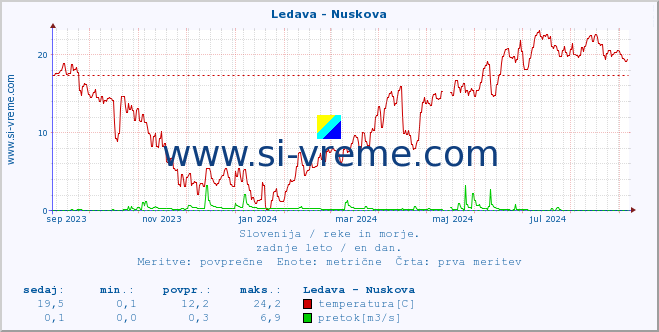 POVPREČJE :: Ledava - Nuskova :: temperatura | pretok | višina :: zadnje leto / en dan.