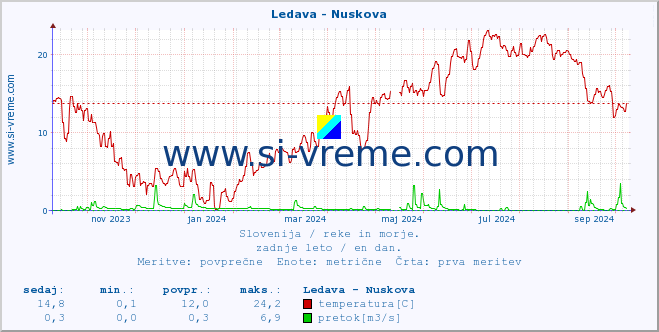 POVPREČJE :: Ledava - Nuskova :: temperatura | pretok | višina :: zadnje leto / en dan.