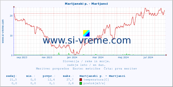 POVPREČJE :: Martjanski p. - Martjanci :: temperatura | pretok | višina :: zadnje leto / en dan.