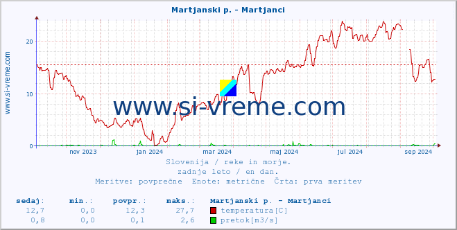 POVPREČJE :: Martjanski p. - Martjanci :: temperatura | pretok | višina :: zadnje leto / en dan.