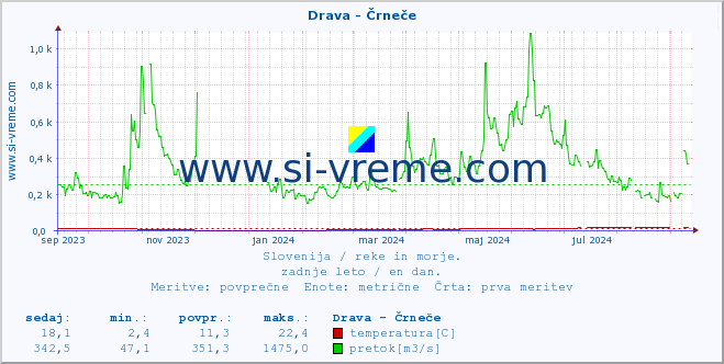 POVPREČJE :: Drava - Črneče :: temperatura | pretok | višina :: zadnje leto / en dan.