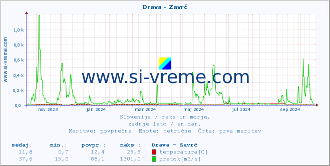 POVPREČJE :: Drava - Zavrč :: temperatura | pretok | višina :: zadnje leto / en dan.