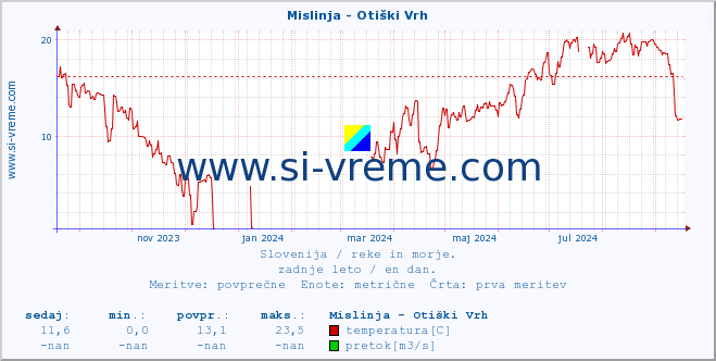 POVPREČJE :: Mislinja - Otiški Vrh :: temperatura | pretok | višina :: zadnje leto / en dan.