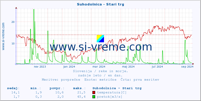 POVPREČJE :: Suhodolnica - Stari trg :: temperatura | pretok | višina :: zadnje leto / en dan.