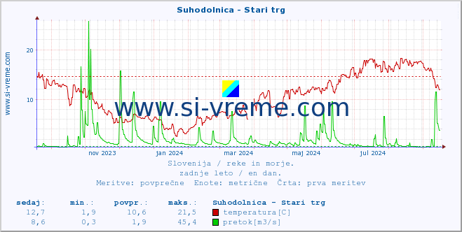 POVPREČJE :: Suhodolnica - Stari trg :: temperatura | pretok | višina :: zadnje leto / en dan.