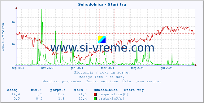 POVPREČJE :: Suhodolnica - Stari trg :: temperatura | pretok | višina :: zadnje leto / en dan.