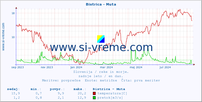 POVPREČJE :: Bistrica - Muta :: temperatura | pretok | višina :: zadnje leto / en dan.