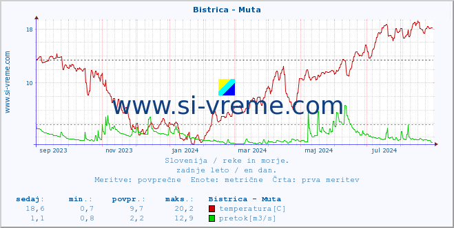 POVPREČJE :: Bistrica - Muta :: temperatura | pretok | višina :: zadnje leto / en dan.