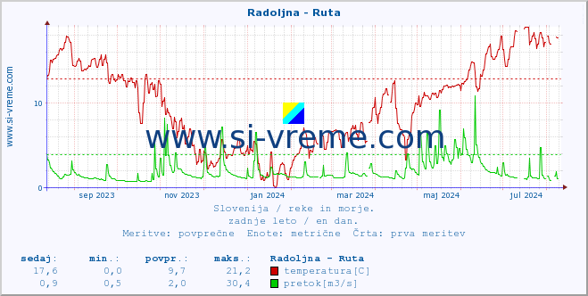 POVPREČJE :: Radoljna - Ruta :: temperatura | pretok | višina :: zadnje leto / en dan.