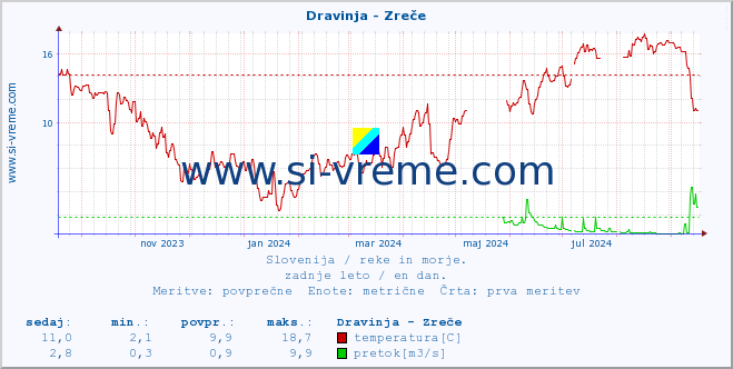 POVPREČJE :: Dravinja - Zreče :: temperatura | pretok | višina :: zadnje leto / en dan.