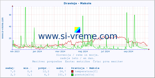 POVPREČJE :: Dravinja - Makole :: temperatura | pretok | višina :: zadnje leto / en dan.