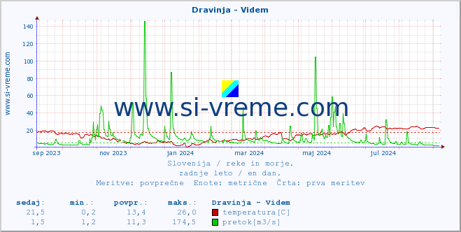 POVPREČJE :: Dravinja - Videm :: temperatura | pretok | višina :: zadnje leto / en dan.