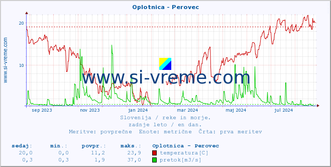 POVPREČJE :: Oplotnica - Perovec :: temperatura | pretok | višina :: zadnje leto / en dan.