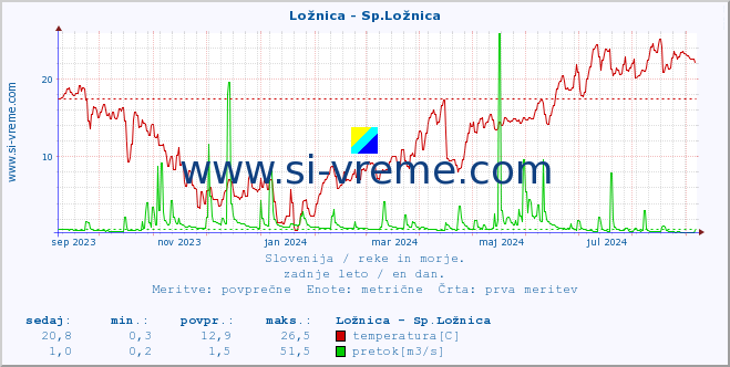 POVPREČJE :: Ložnica - Sp.Ložnica :: temperatura | pretok | višina :: zadnje leto / en dan.