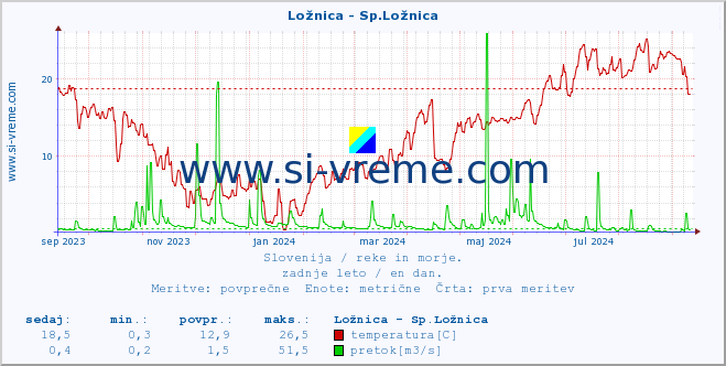 POVPREČJE :: Ložnica - Sp.Ložnica :: temperatura | pretok | višina :: zadnje leto / en dan.