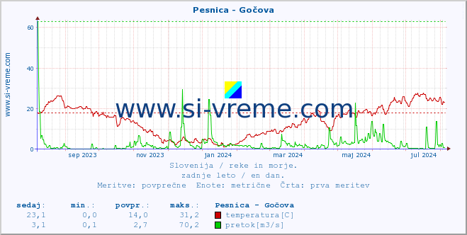 POVPREČJE :: Pesnica - Gočova :: temperatura | pretok | višina :: zadnje leto / en dan.