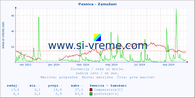 POVPREČJE :: Pesnica - Zamušani :: temperatura | pretok | višina :: zadnje leto / en dan.