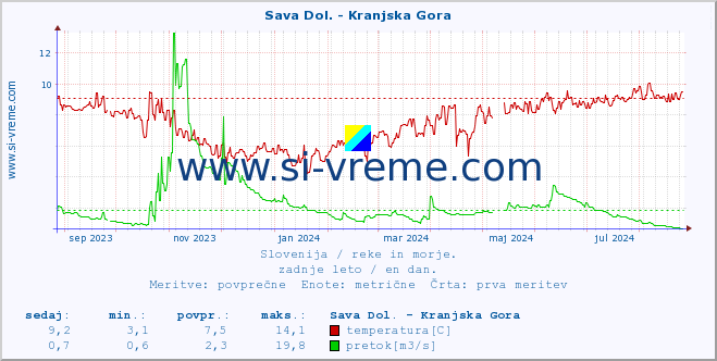 POVPREČJE :: Sava Dol. - Kranjska Gora :: temperatura | pretok | višina :: zadnje leto / en dan.