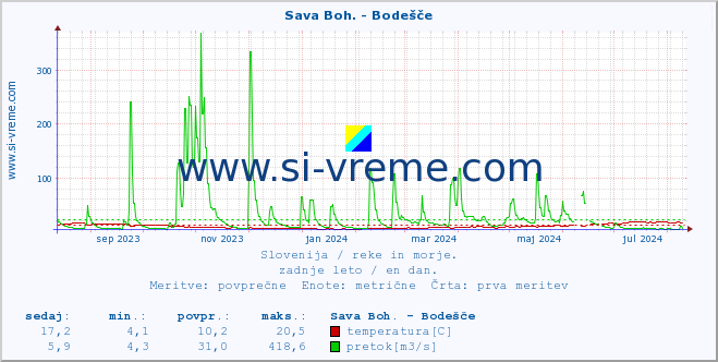 POVPREČJE :: Sava Boh. - Bodešče :: temperatura | pretok | višina :: zadnje leto / en dan.