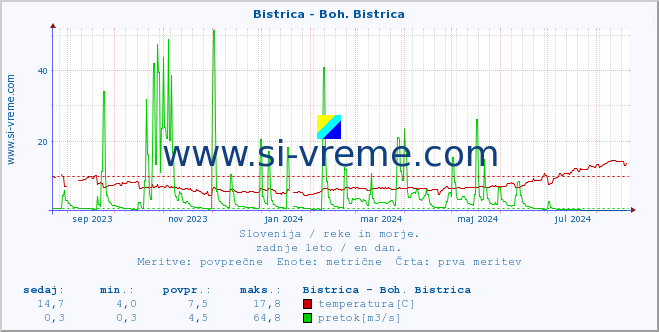 POVPREČJE :: Bistrica - Boh. Bistrica :: temperatura | pretok | višina :: zadnje leto / en dan.