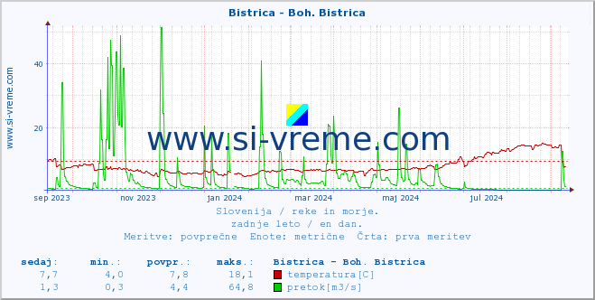 POVPREČJE :: Bistrica - Boh. Bistrica :: temperatura | pretok | višina :: zadnje leto / en dan.