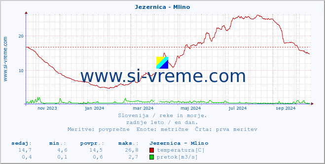 POVPREČJE :: Jezernica - Mlino :: temperatura | pretok | višina :: zadnje leto / en dan.