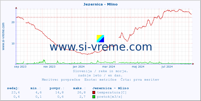 POVPREČJE :: Jezernica - Mlino :: temperatura | pretok | višina :: zadnje leto / en dan.