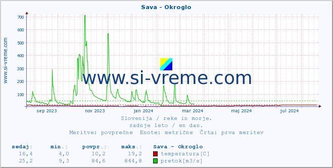 POVPREČJE :: Sava - Okroglo :: temperatura | pretok | višina :: zadnje leto / en dan.