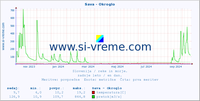 POVPREČJE :: Sava - Okroglo :: temperatura | pretok | višina :: zadnje leto / en dan.