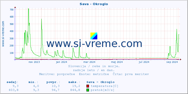 POVPREČJE :: Sava - Okroglo :: temperatura | pretok | višina :: zadnje leto / en dan.