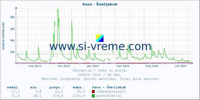 POVPREČJE :: Sava - Šentjakob :: temperatura | pretok | višina :: zadnje leto / en dan.