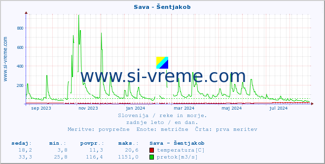 POVPREČJE :: Sava - Šentjakob :: temperatura | pretok | višina :: zadnje leto / en dan.