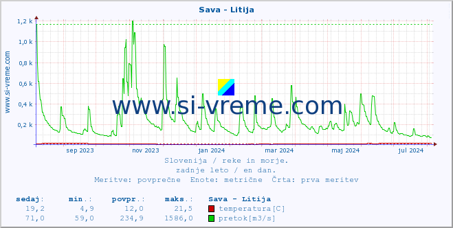 POVPREČJE :: Sava - Litija :: temperatura | pretok | višina :: zadnje leto / en dan.