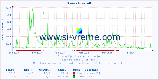 POVPREČJE :: Sava - Hrastnik :: temperatura | pretok | višina :: zadnje leto / en dan.