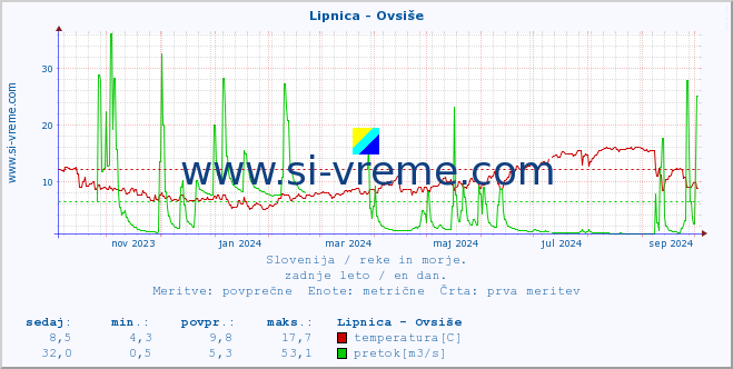 POVPREČJE :: Lipnica - Ovsiše :: temperatura | pretok | višina :: zadnje leto / en dan.