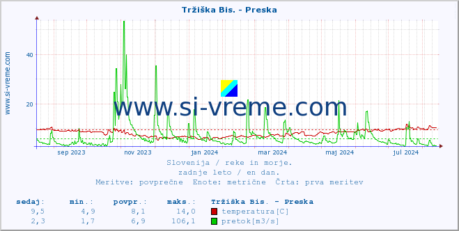 POVPREČJE :: Tržiška Bis. - Preska :: temperatura | pretok | višina :: zadnje leto / en dan.