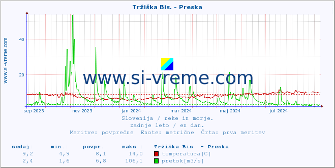 POVPREČJE :: Tržiška Bis. - Preska :: temperatura | pretok | višina :: zadnje leto / en dan.