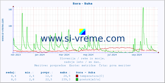 POVPREČJE :: Sora - Suha :: temperatura | pretok | višina :: zadnje leto / en dan.