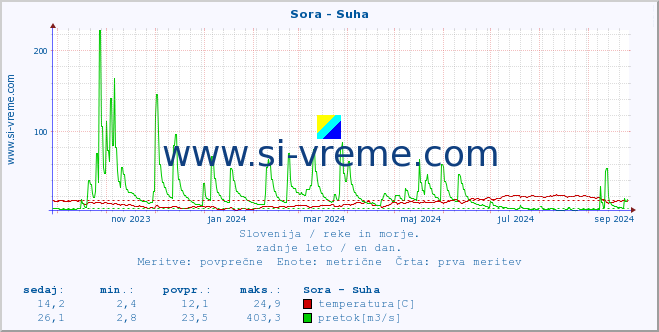 POVPREČJE :: Sora - Suha :: temperatura | pretok | višina :: zadnje leto / en dan.