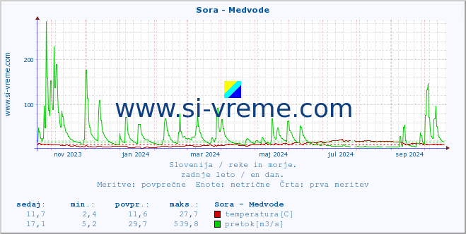 POVPREČJE :: Sora - Medvode :: temperatura | pretok | višina :: zadnje leto / en dan.