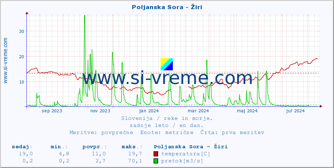 POVPREČJE :: Poljanska Sora - Žiri :: temperatura | pretok | višina :: zadnje leto / en dan.