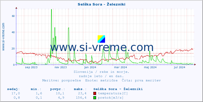 POVPREČJE :: Selška Sora - Železniki :: temperatura | pretok | višina :: zadnje leto / en dan.