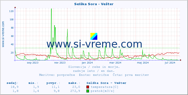 POVPREČJE :: Selška Sora - Vešter :: temperatura | pretok | višina :: zadnje leto / en dan.