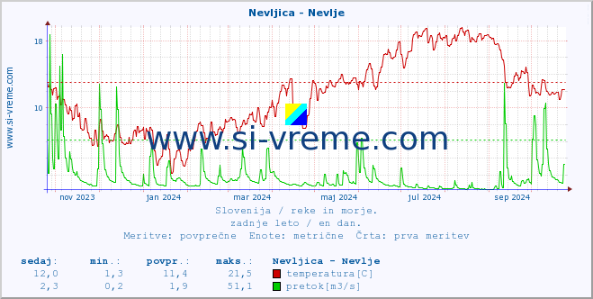 POVPREČJE :: Nevljica - Nevlje :: temperatura | pretok | višina :: zadnje leto / en dan.