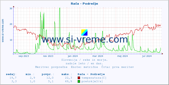 POVPREČJE :: Rača - Podrečje :: temperatura | pretok | višina :: zadnje leto / en dan.