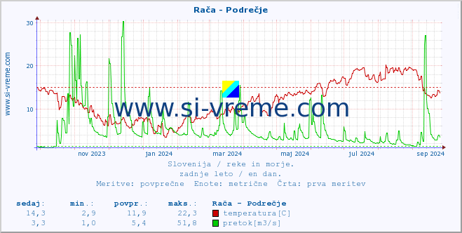 POVPREČJE :: Rača - Podrečje :: temperatura | pretok | višina :: zadnje leto / en dan.