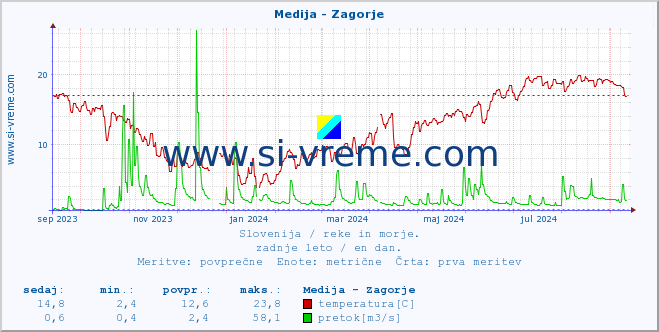 POVPREČJE :: Medija - Zagorje :: temperatura | pretok | višina :: zadnje leto / en dan.