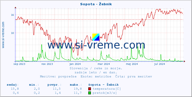 POVPREČJE :: Sopota - Žebnik :: temperatura | pretok | višina :: zadnje leto / en dan.